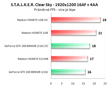 Radeon HD4870 1GB vs. GeForce GTX 260 (216 SP)