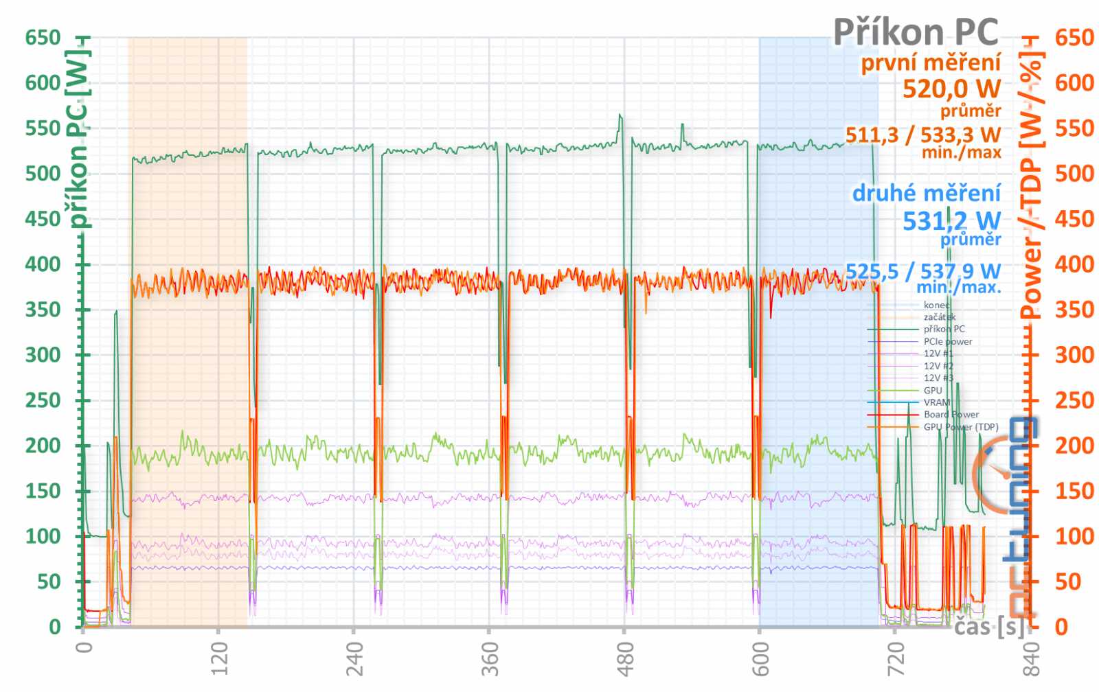 Test MSI RTX 3080 Suprim X 12G LHR: Pro blázny do hardwaru