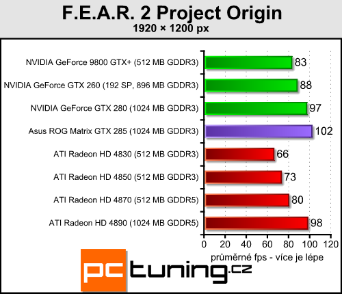 Asus ROG GTX 285 Matrix  -  luxusní GTX 285