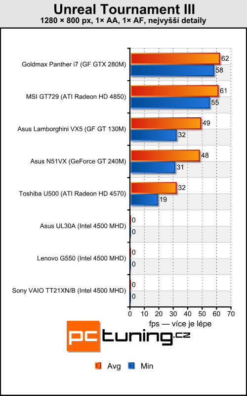 Asus UL30A - malý, levný a s velkou výdrží