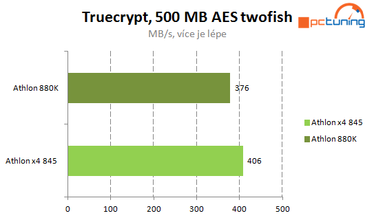 Levné procesory AMD: Athlon X4 880K a Athlon X4 845