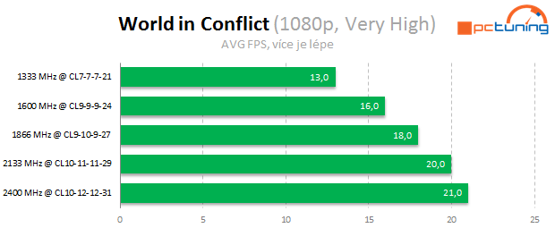 Jaké paměti pro Intel Core? Vliv frekvence a časování na výkon