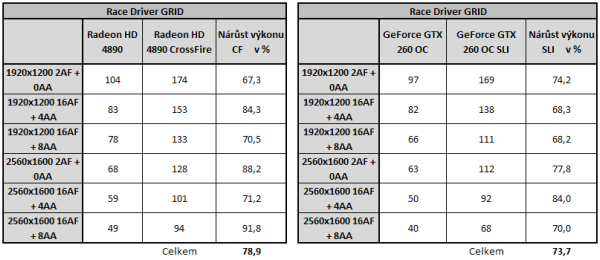  GeForce GTX 260 v SLI - Analýza škálování výkonu