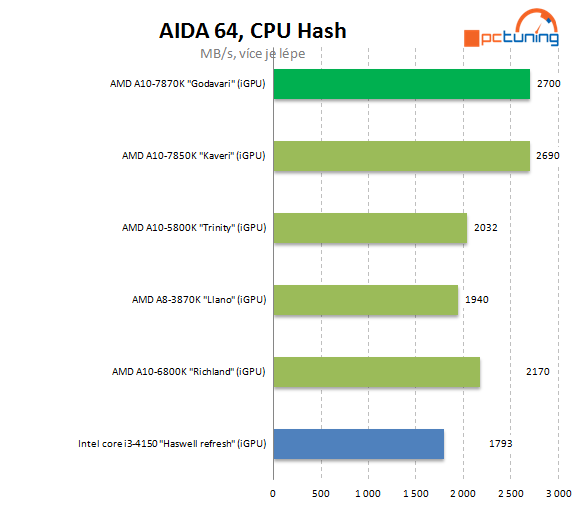 AMD A10-7870K Godavari = refresh Kaveri 