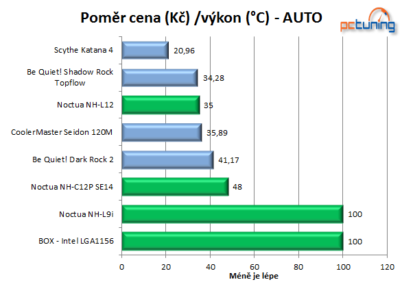 3× Noctua – test tří chladičů z různých cenových relací