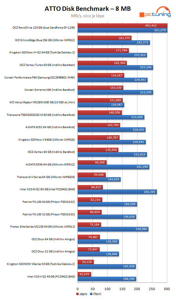 Velký test SSD disků - výsledky a srovnávací grafy střední třídy