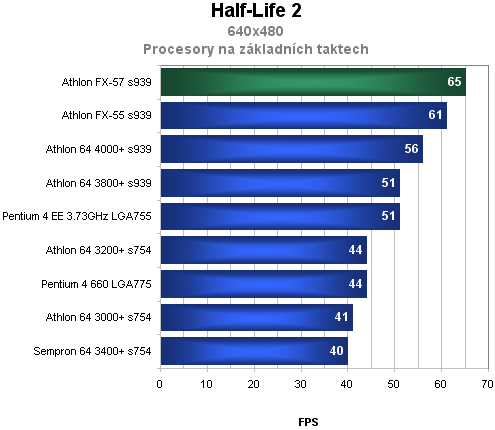 AMD Athlon 64 FX-57 - krátké preview nejvýkonnějšího procesoru