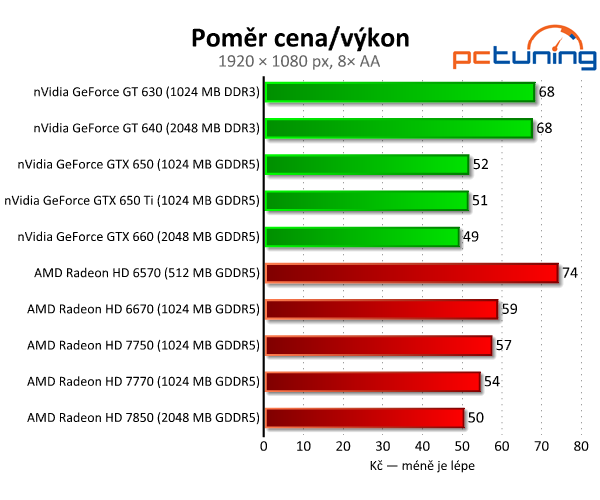 Srovnávací test grafických karet do čtyř tisíc