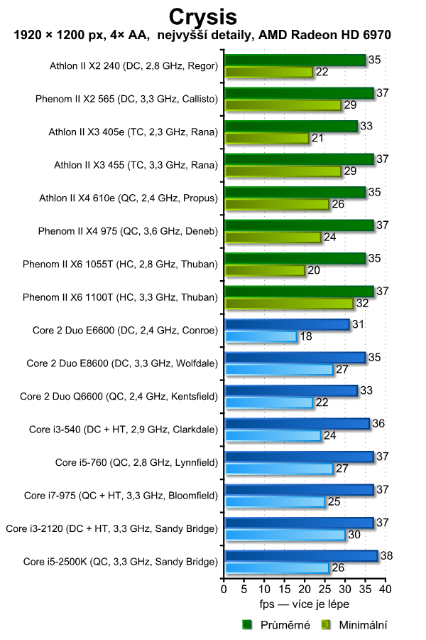 Vliv procesoru na herní výkon — 16 kousků Intel i AMD