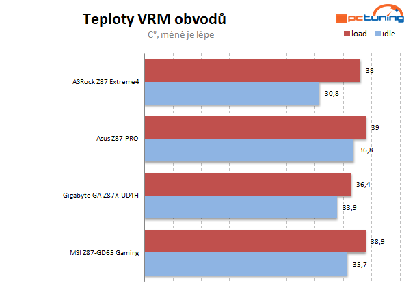 Velký test čtyř desek Intel Z87 do 5000 korun – druhá část