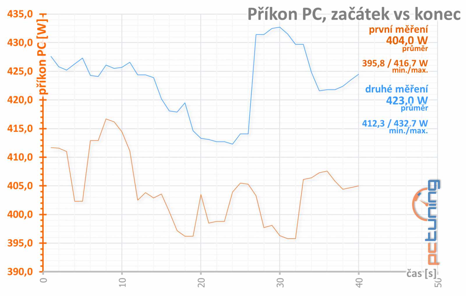 MSI Radeon RX 6750 XT Mech 2X 12G OC: nižší cena a malé ambice