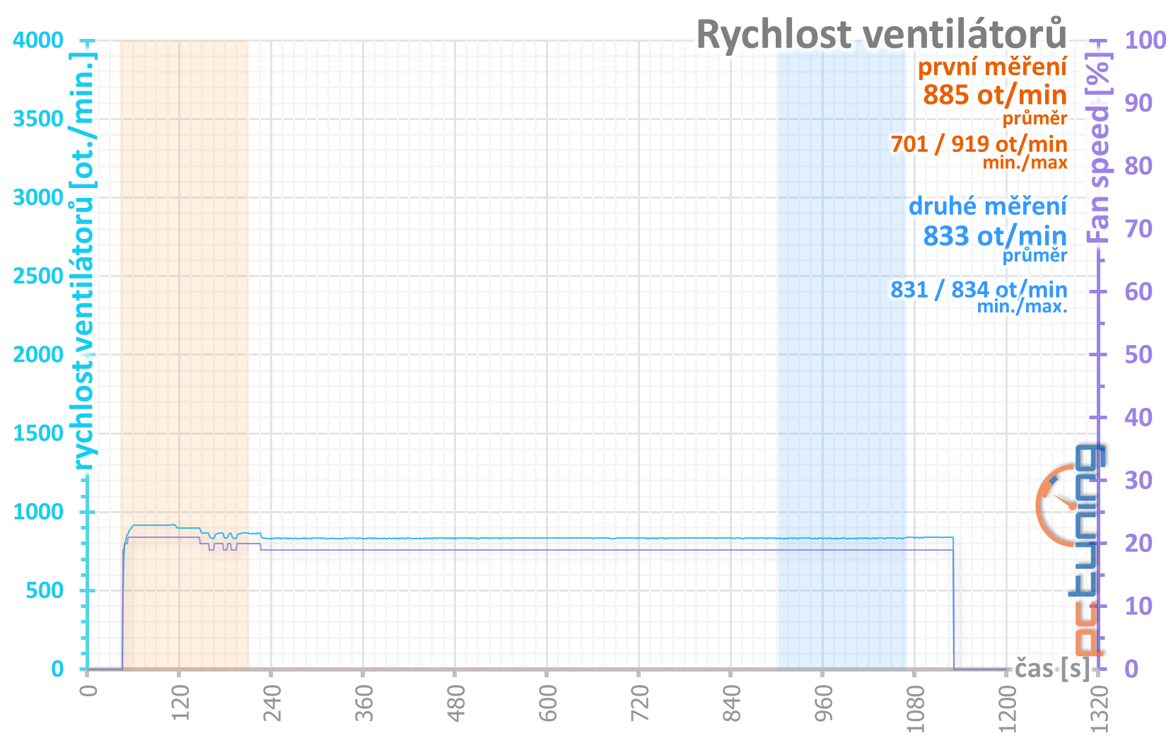 4× Radeon RX 570 4GB v testu: který levný model vybrat?