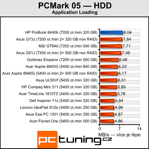 HP ProBook 6440b — čtrnáctka pro náročné