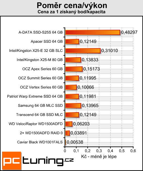  Velký test 64GB SSD - výsledky testů a zhodnocení