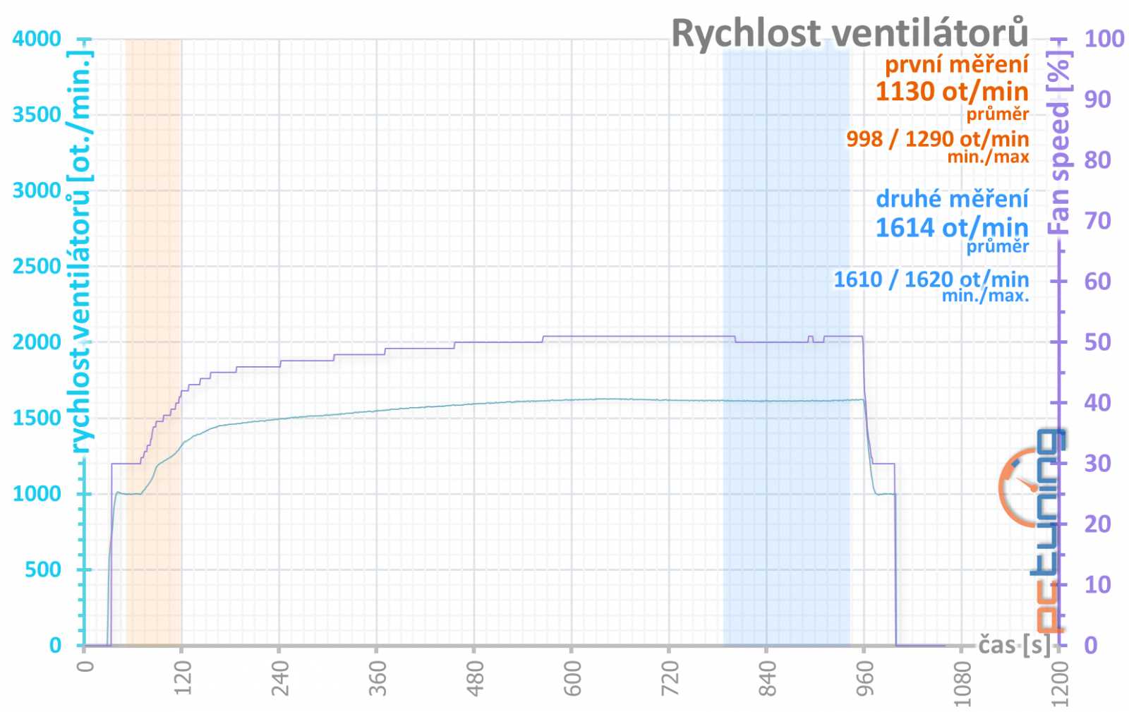 Test Asus TUF Gaming GeForce RTX 4090 OC Ed.: těžký kalibr