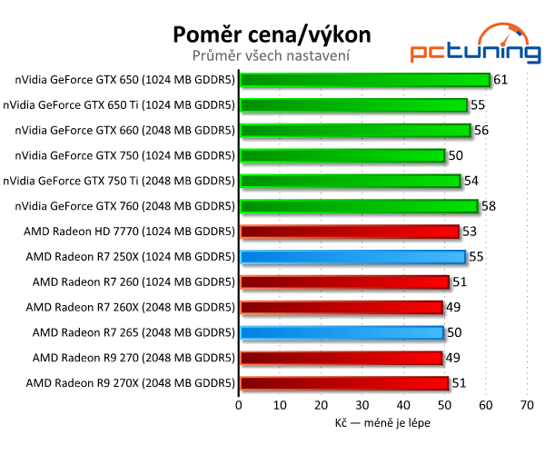 Radeon R7 250X a R7 265 – zbraň proti GTX 750 Ti – v testu