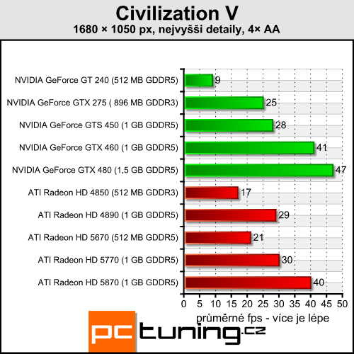 Civilization V — tahová strategie v DirectX 11