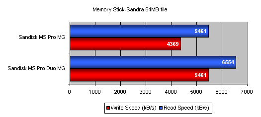 Test paměťových karet: CF, SD, MMC, MS a xD