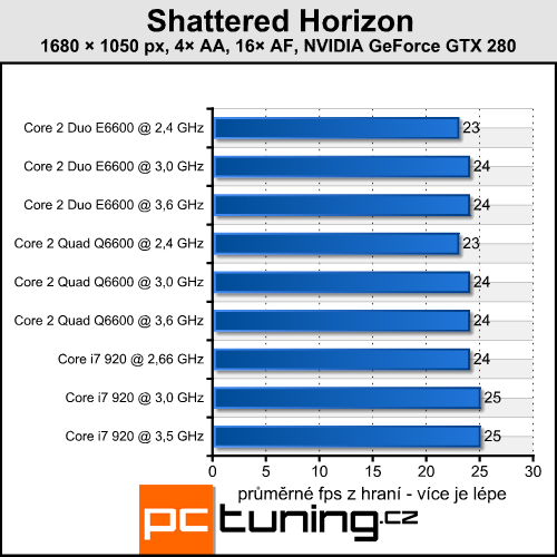 Shattered Horizon — náročná vesmírná fps