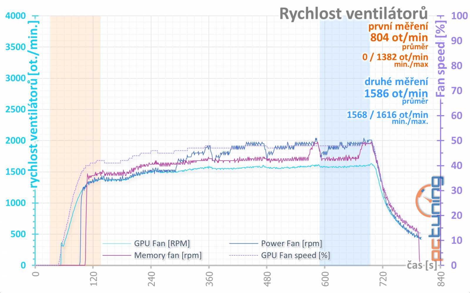 EVGA GTX 1080 Ti FTW3 ICX: Něco pro krotitele šelem