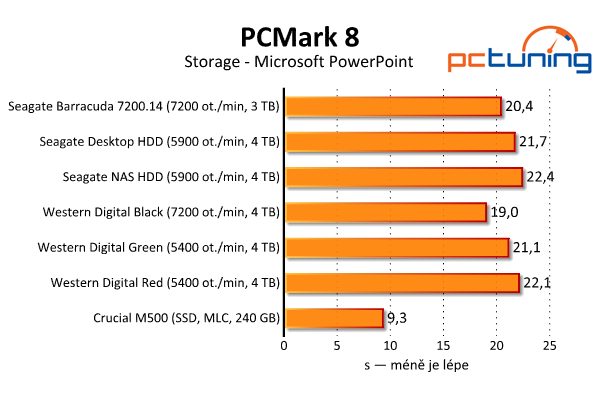 Srovnávací test šesti pevných disků s kapacitou 3–4 TB