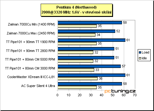 Duo chladičů aneb 4x Heat-Pipe od Thermaltake + modrá záře od CoolerMaster