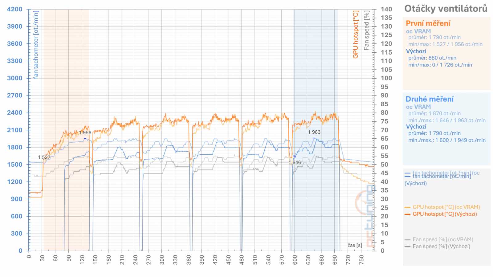 Tuníme RX 6600 XT od Gigabyte: ztišení, taktování, undervolt