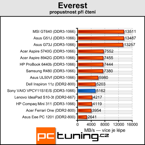 Sony VAIO VPC-Y11-S1E — mobilní, solidní a cenově dostupný