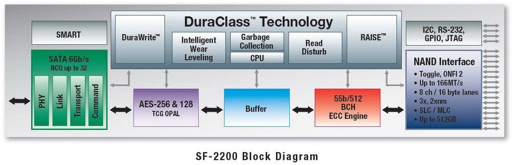 SSD Intel 520 – SandForce s pětiletou zárukou