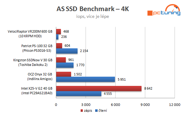 Velký test SSD disků – nejlevnější modely do 40 GB