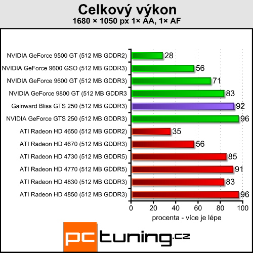 Gainward Bliss GTS 250 — skvělý poměr cena/výkon