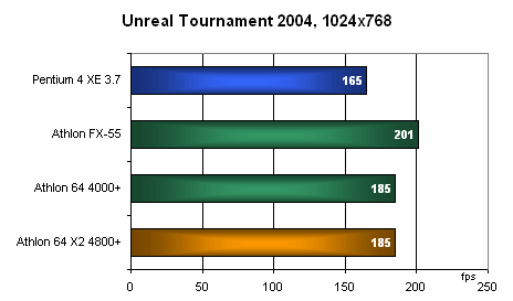 Dvě hlavy víc ví: Athlon 64 X2 4800+