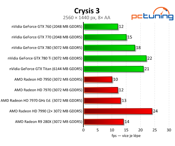 nVidia GeForce GTX 780 Ti — výkonnější než Titan