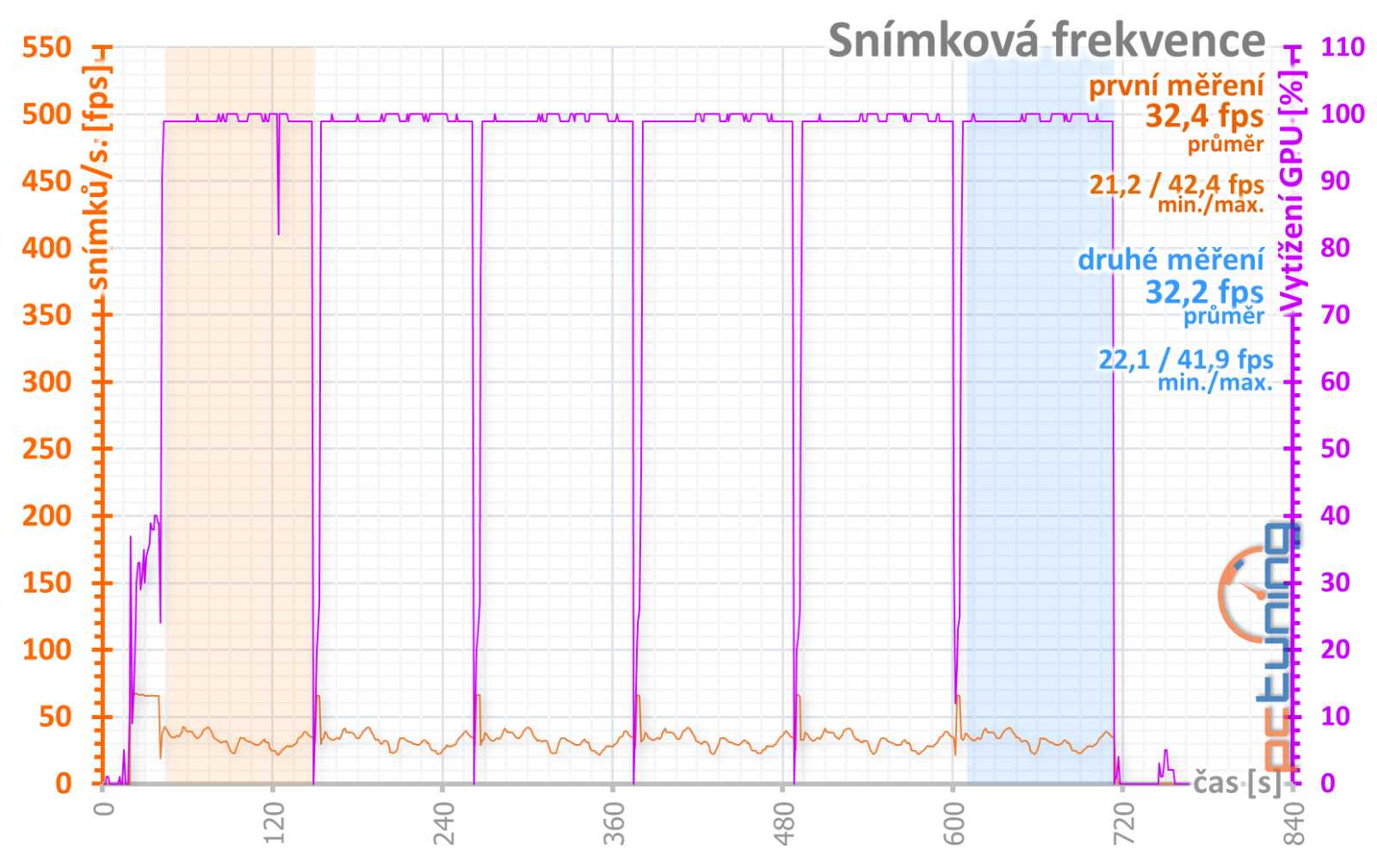 Asus Dual GF RTX 4070 12GB: Špičková i bez tisícikorunových příplatků