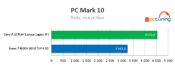 AMD proti Intelu: ASUS TUF A15 a Lenovo Legion 5P