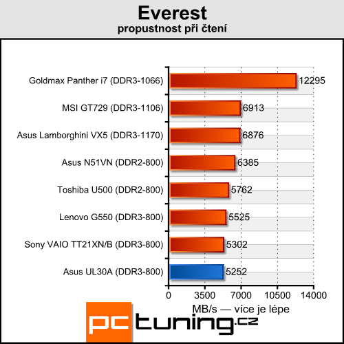 Asus UL30A - malý, levný a s velkou výdrží