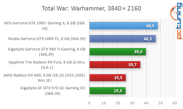 Test MSI GeForce GTX 1080 Gaming X: bez kompromisů!