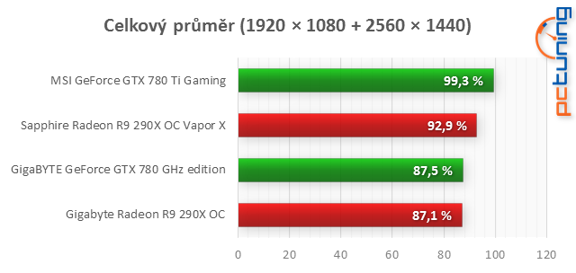 To nej: MSI GTX 780 Ti Gaming proti R9 290X Vapor-X 