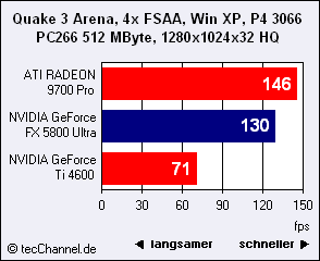 Hodina pravdy: GeForce FX Ultra vs. Radeon 9700 Pro