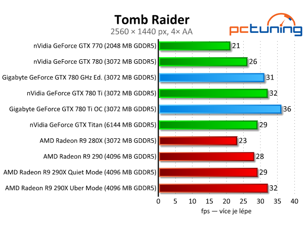 Gigabyte GTX 780 GHz a GTX 780 Ti — výkonné a tiché