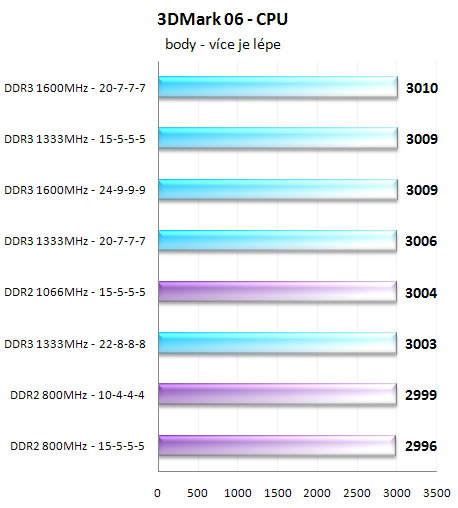 Paměti DDR2 vs DDR3 - Nastal už čas pro změnu?