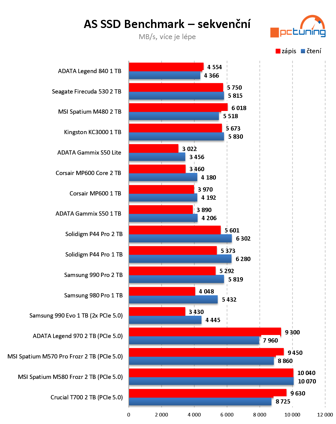 MSI Spatium M580 Frozr: Třetí generace disku NVMe pro PCIe 5.0 