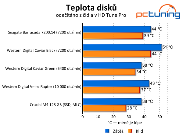 Srovnávací test tří pevných disků s kapacitou 3–4 TB