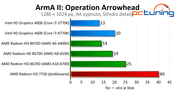 Intel vs. AMD – integrované grafiky v moderních hrách