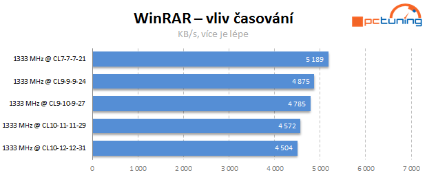 Jaké paměti pro Intel Core? Vliv frekvence a časování na výkon