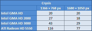 Test integrovaných grafik od Intelu — dá se na nich hrát?