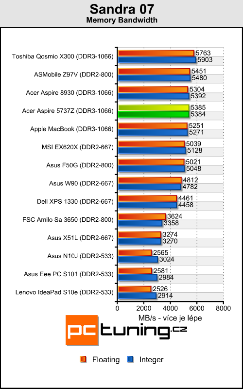 Acer Aspire 5737Z - vhodný do kanceláře a na filmy