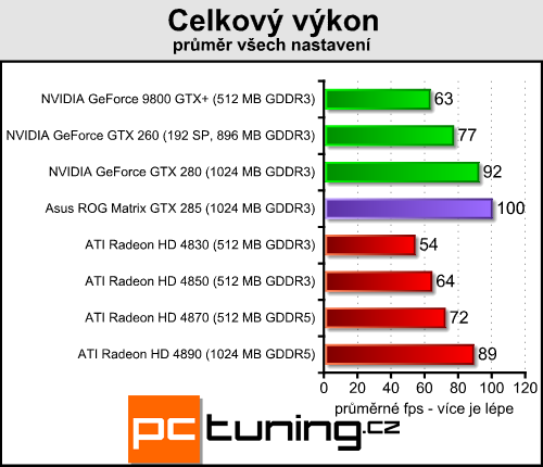 Asus ROG GTX 285 Matrix  -  luxusní GTX 285