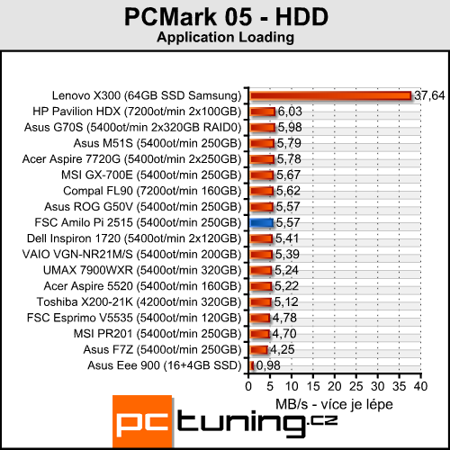 FSC Amilo Pi 2515 - levný stroj do kanceláře