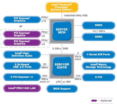 965 Express - čipová sada od Intelu pro Core 2 Duo